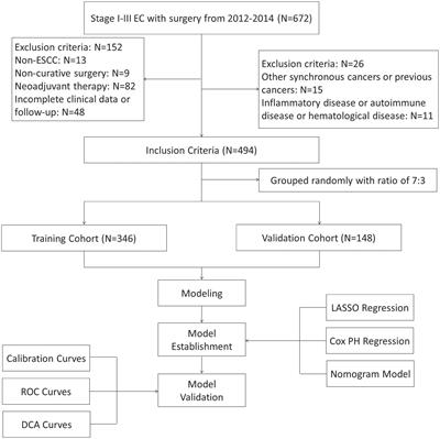 Prognostic prediction by a novel integrative inflammatory and nutritional score based on least absolute shrinkage and selection operator in esophageal squamous cell carcinoma